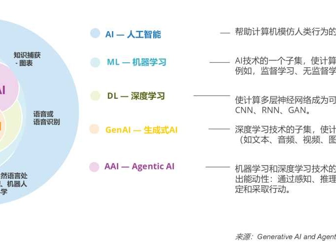人工智能技术的边界与整理
