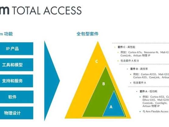 ARM技术授权：芯片创新的通行证与加速器
