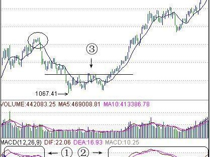 MACD波段交易：从入门到精通的实战指南