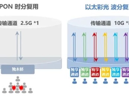 光波分复用技术：让你家网速飞起来的高速公路系统