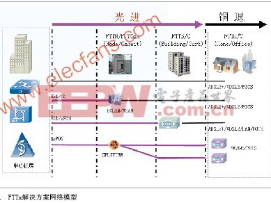 为啥我家网速总“抽风”？光网络接入技术背后的门道可多着呢！