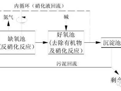 搞定氨氮污水，这些技术真得劲儿！